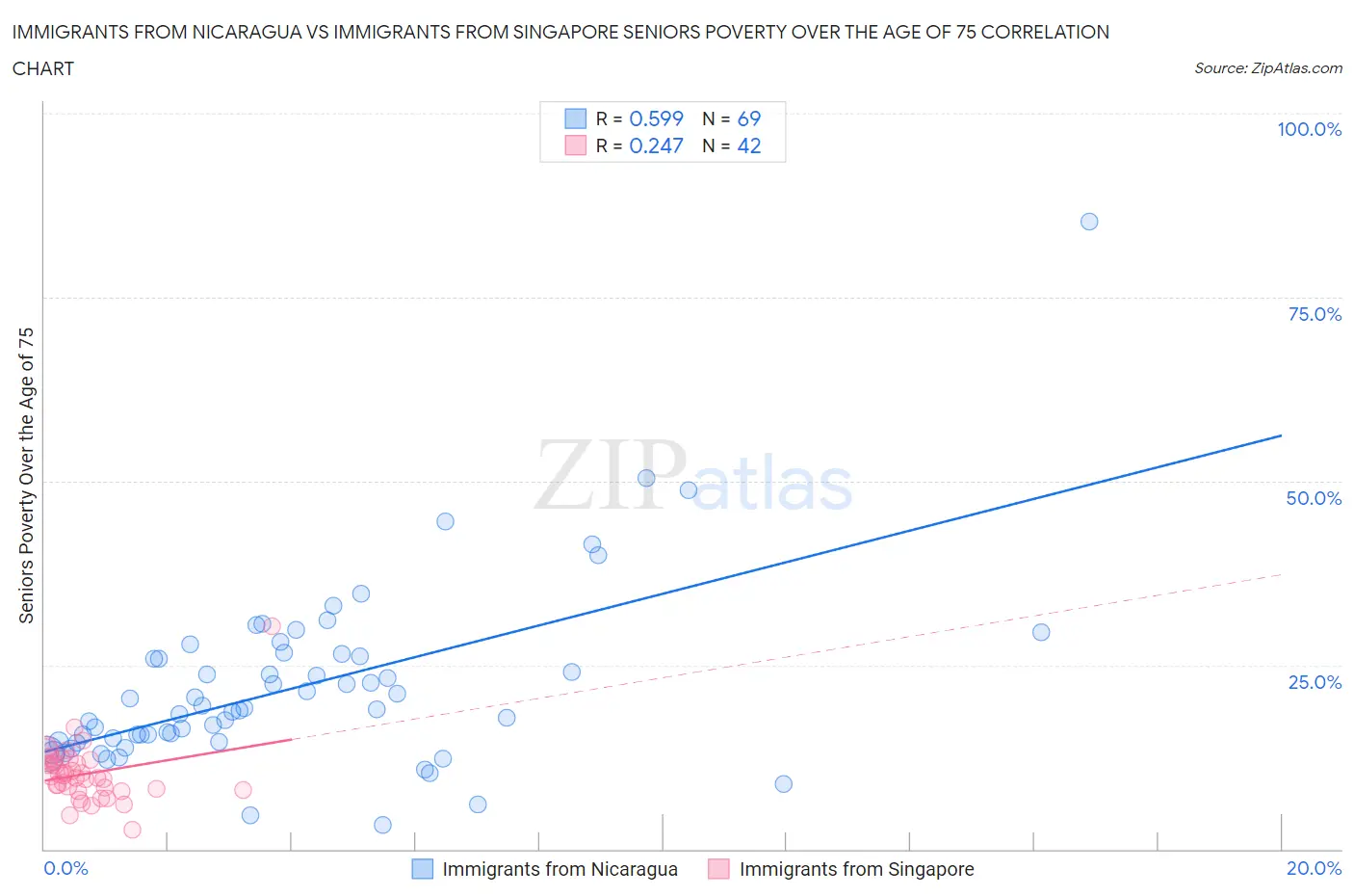 Immigrants from Nicaragua vs Immigrants from Singapore Seniors Poverty Over the Age of 75