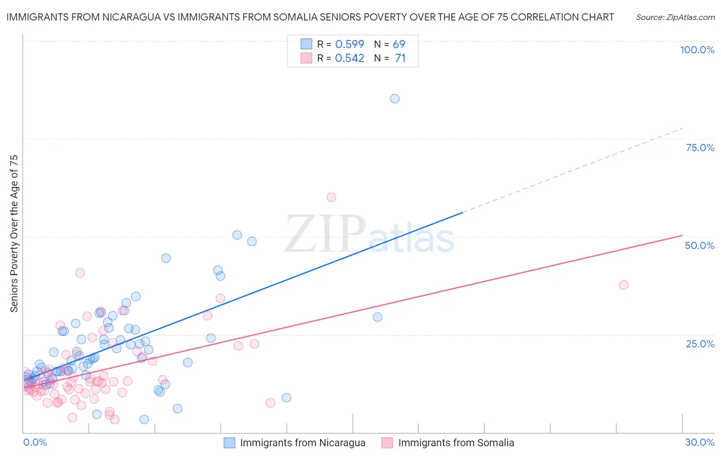 Immigrants from Nicaragua vs Immigrants from Somalia Seniors Poverty Over the Age of 75