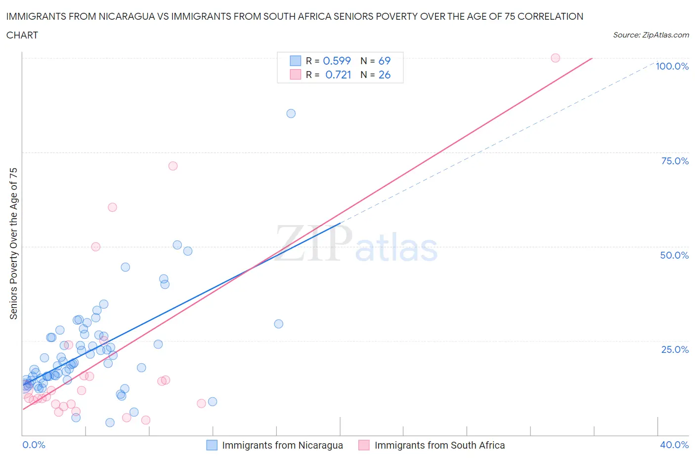 Immigrants from Nicaragua vs Immigrants from South Africa Seniors Poverty Over the Age of 75