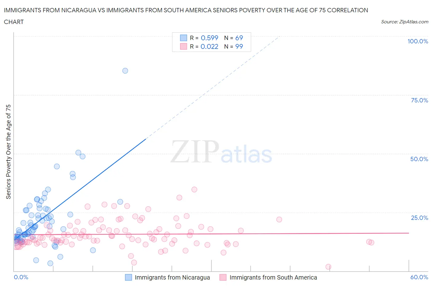 Immigrants from Nicaragua vs Immigrants from South America Seniors Poverty Over the Age of 75