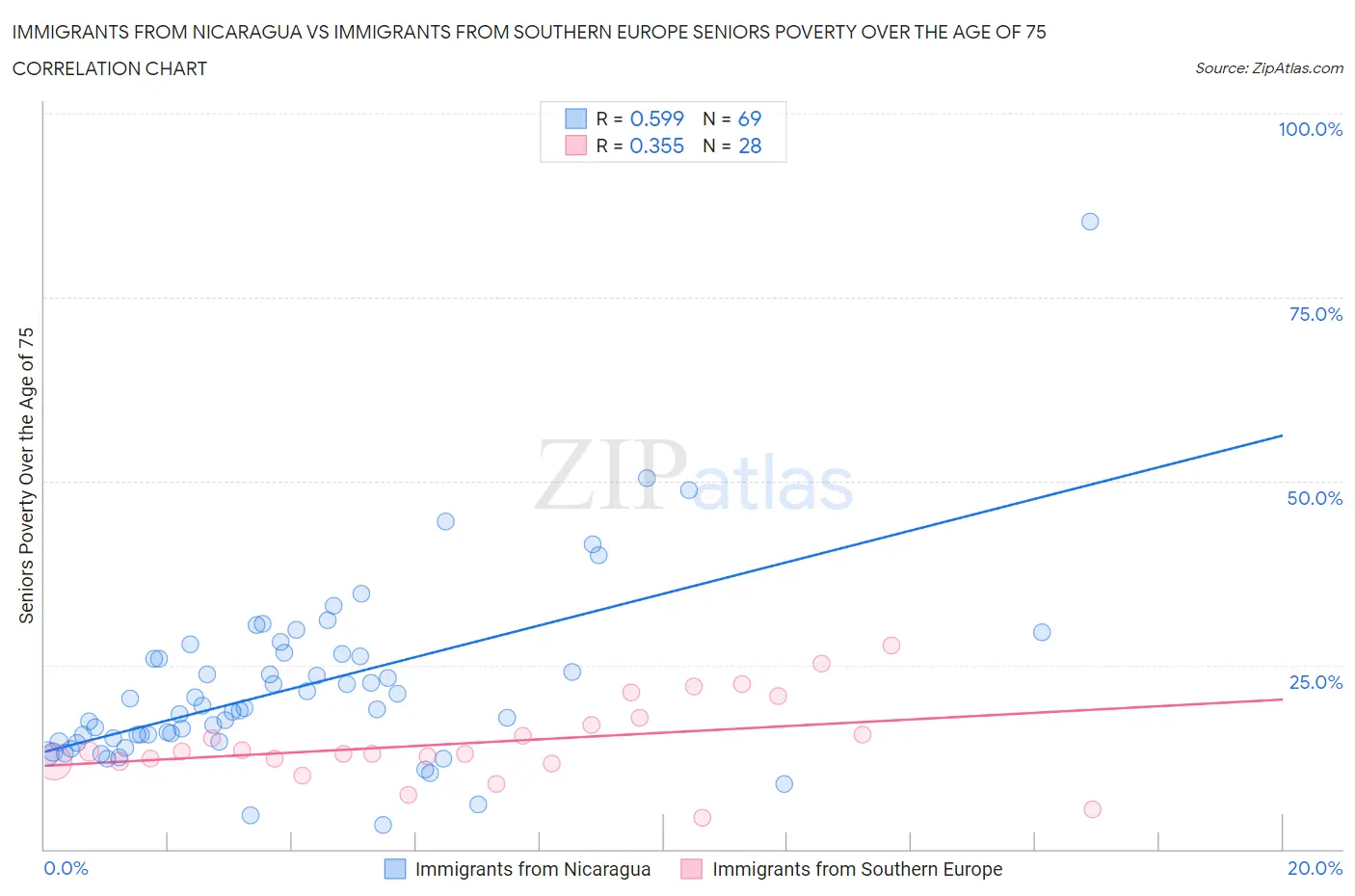 Immigrants from Nicaragua vs Immigrants from Southern Europe Seniors Poverty Over the Age of 75