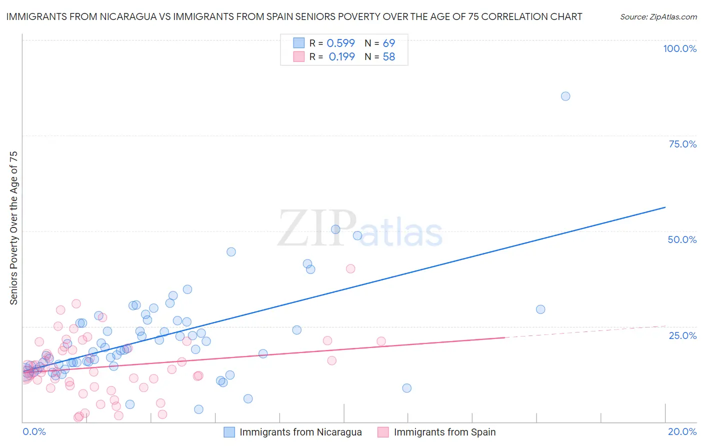 Immigrants from Nicaragua vs Immigrants from Spain Seniors Poverty Over the Age of 75