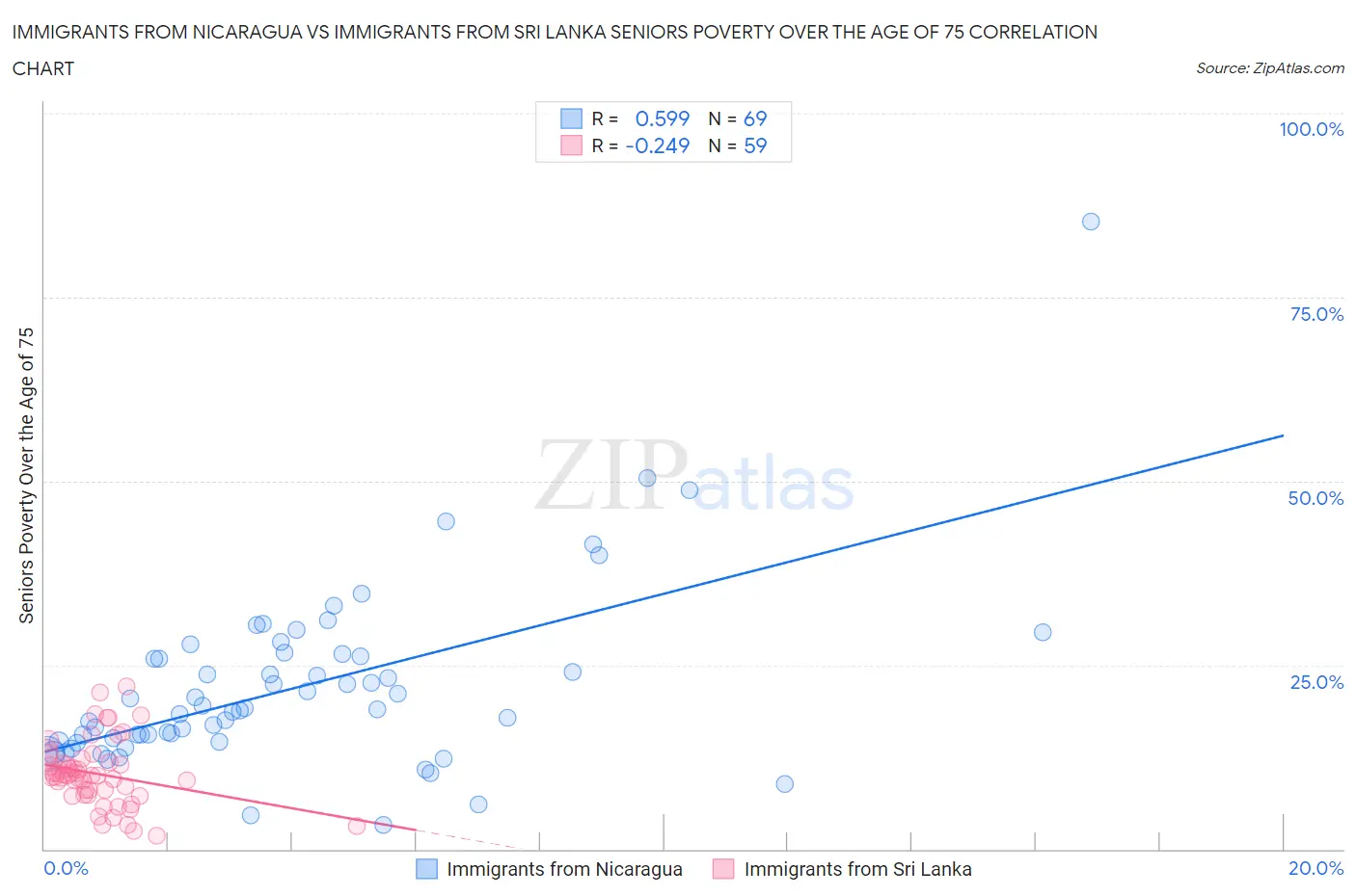 Immigrants from Nicaragua vs Immigrants from Sri Lanka Seniors Poverty Over the Age of 75