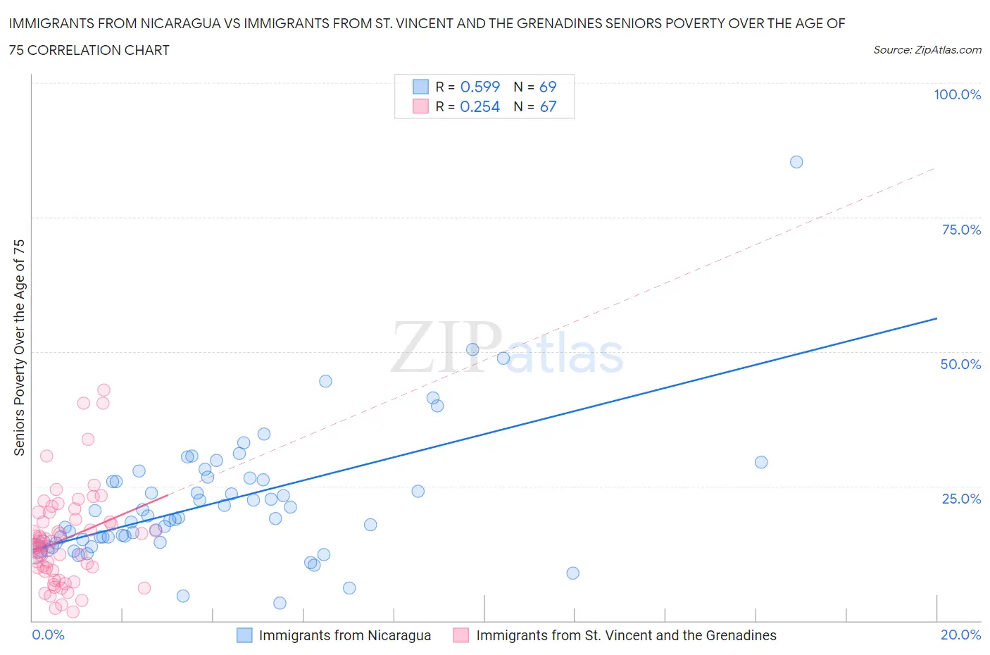 Immigrants from Nicaragua vs Immigrants from St. Vincent and the Grenadines Seniors Poverty Over the Age of 75