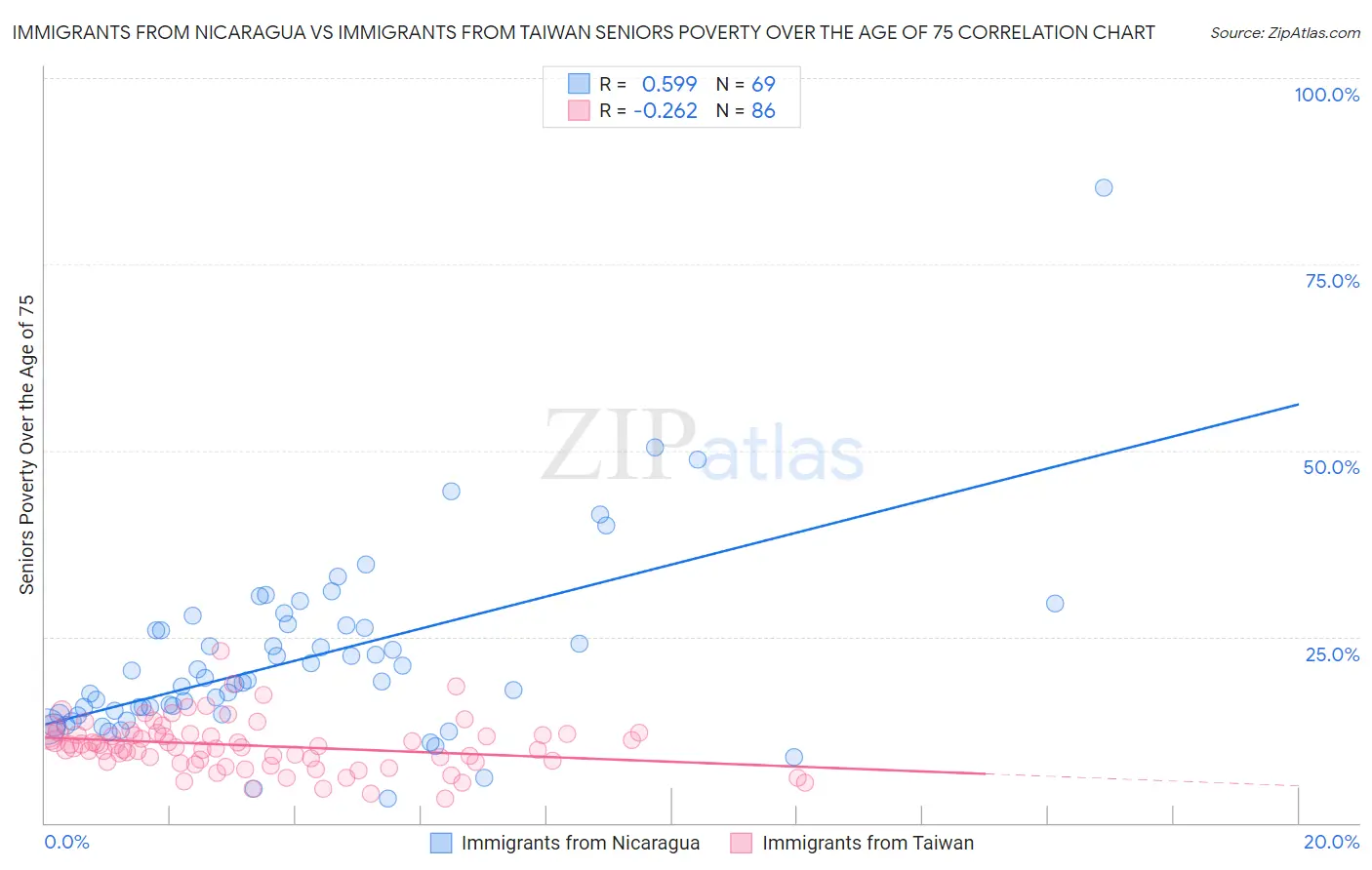 Immigrants from Nicaragua vs Immigrants from Taiwan Seniors Poverty Over the Age of 75