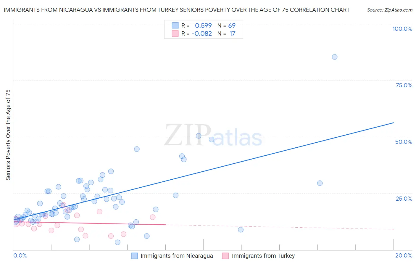Immigrants from Nicaragua vs Immigrants from Turkey Seniors Poverty Over the Age of 75
