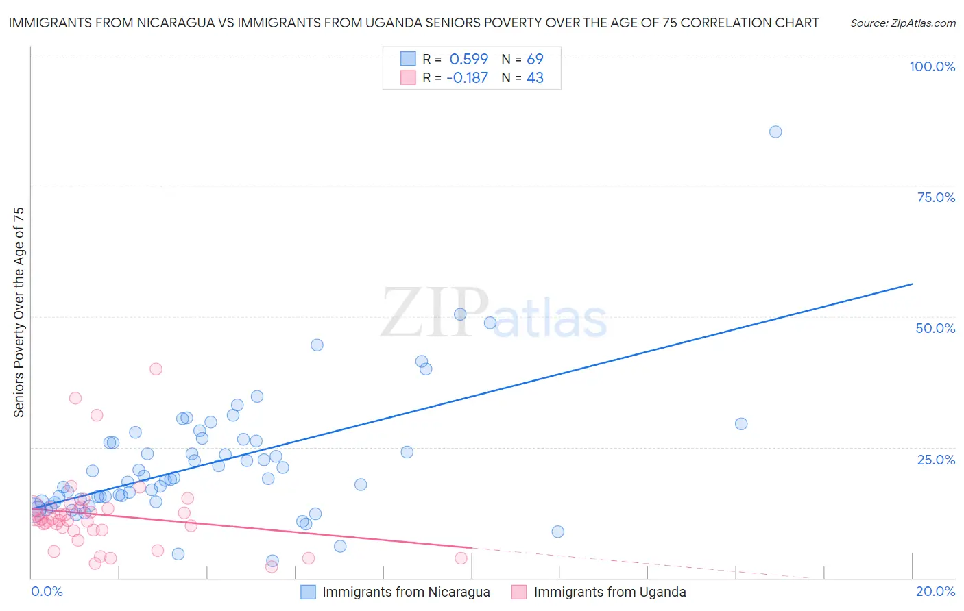 Immigrants from Nicaragua vs Immigrants from Uganda Seniors Poverty Over the Age of 75