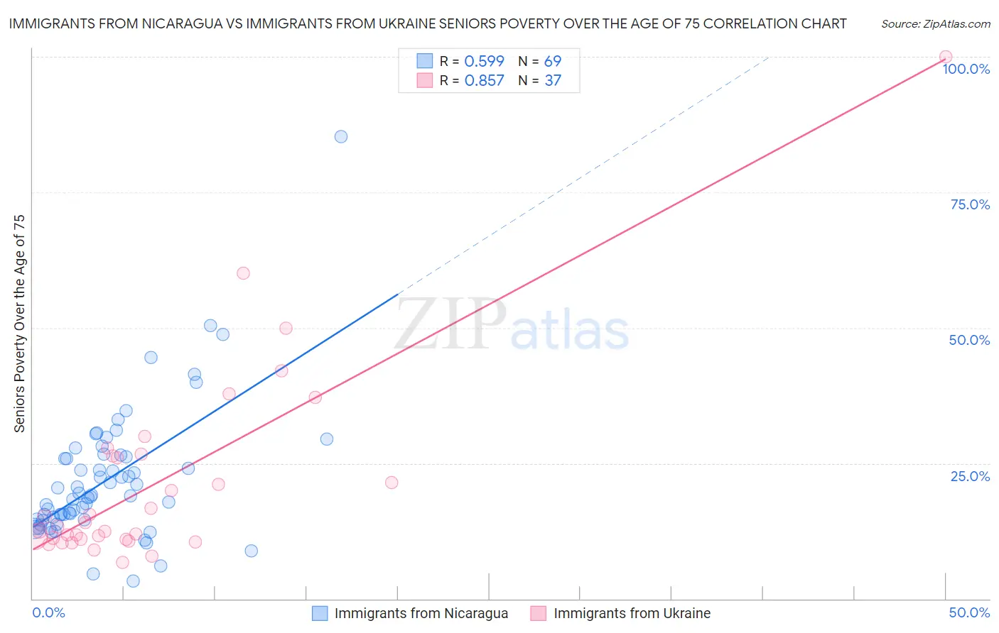 Immigrants from Nicaragua vs Immigrants from Ukraine Seniors Poverty Over the Age of 75