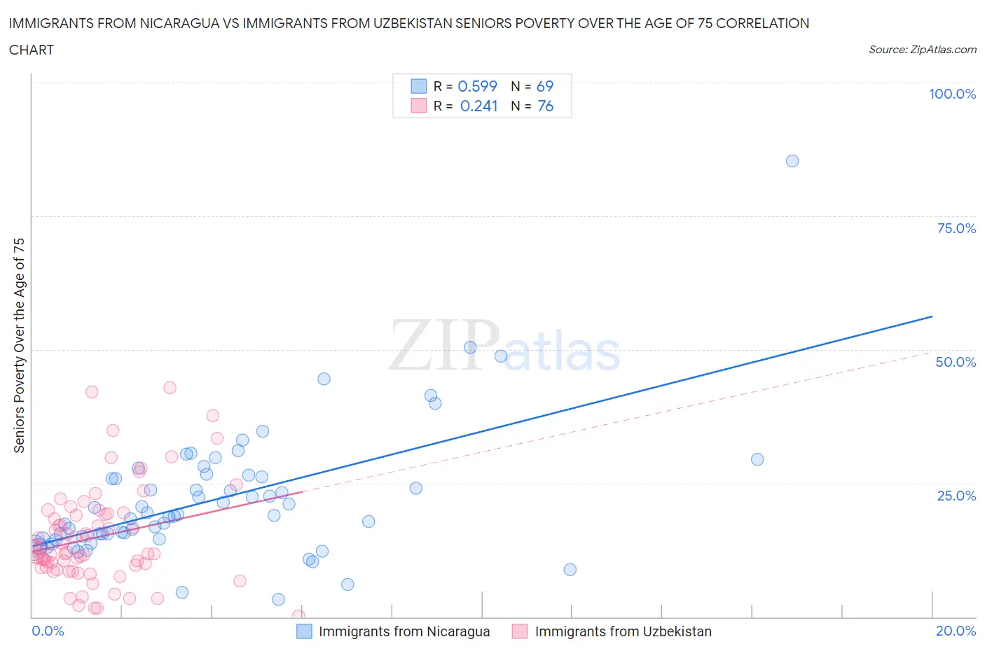 Immigrants from Nicaragua vs Immigrants from Uzbekistan Seniors Poverty Over the Age of 75