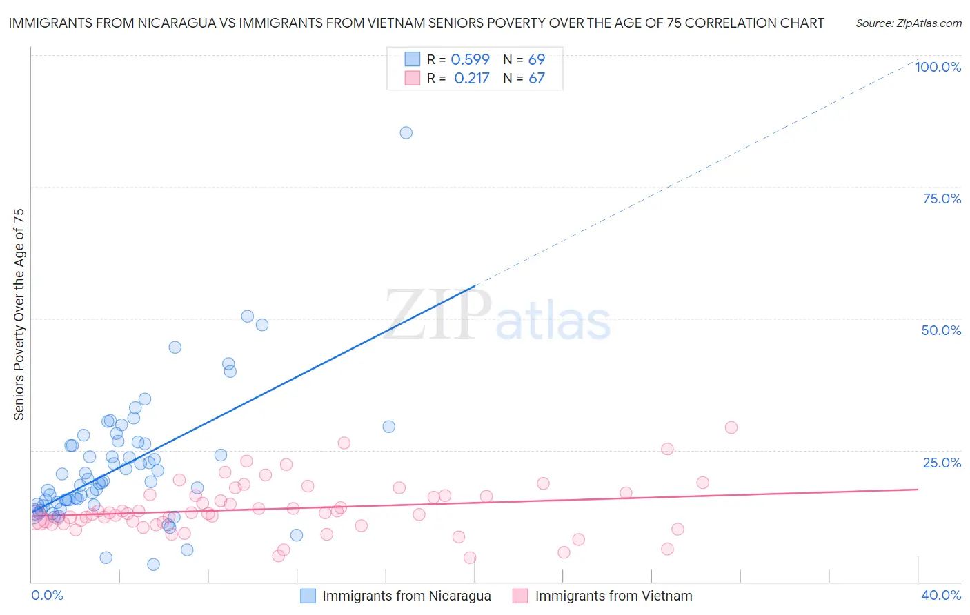 Immigrants from Nicaragua vs Immigrants from Vietnam Seniors Poverty Over the Age of 75