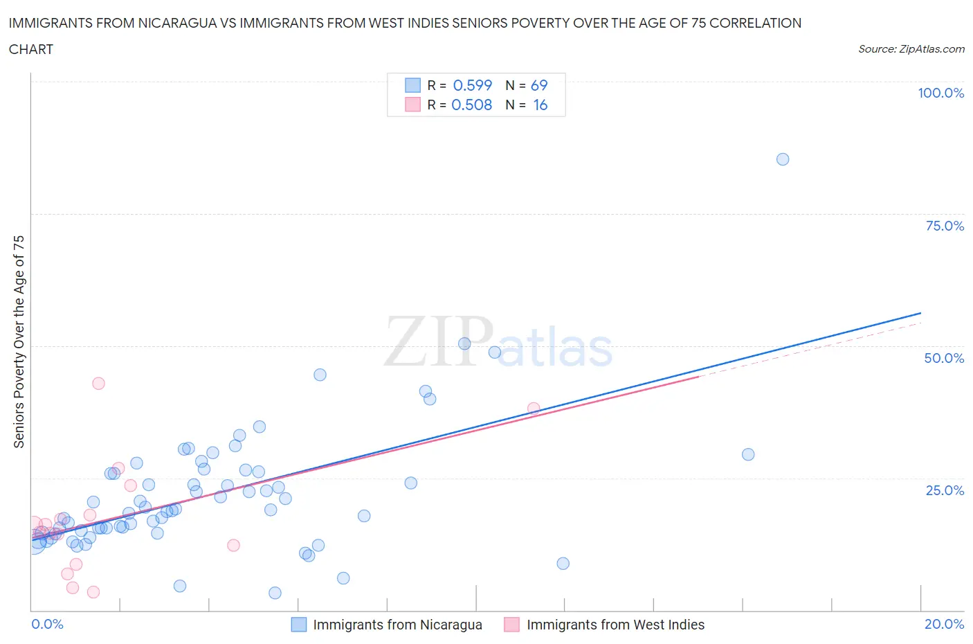 Immigrants from Nicaragua vs Immigrants from West Indies Seniors Poverty Over the Age of 75