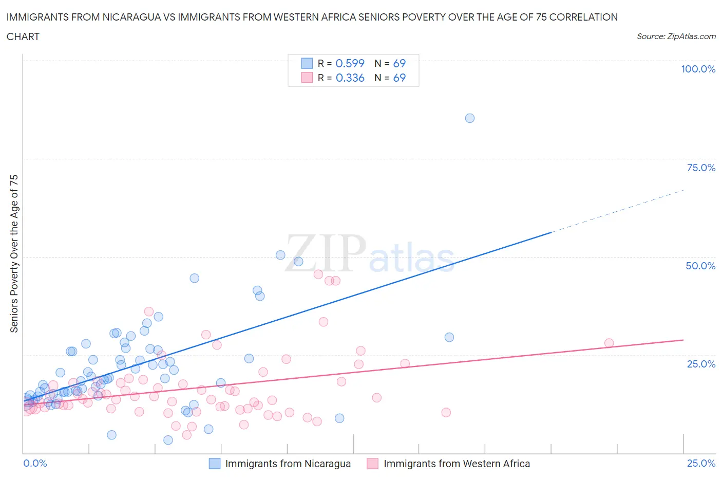 Immigrants from Nicaragua vs Immigrants from Western Africa Seniors Poverty Over the Age of 75