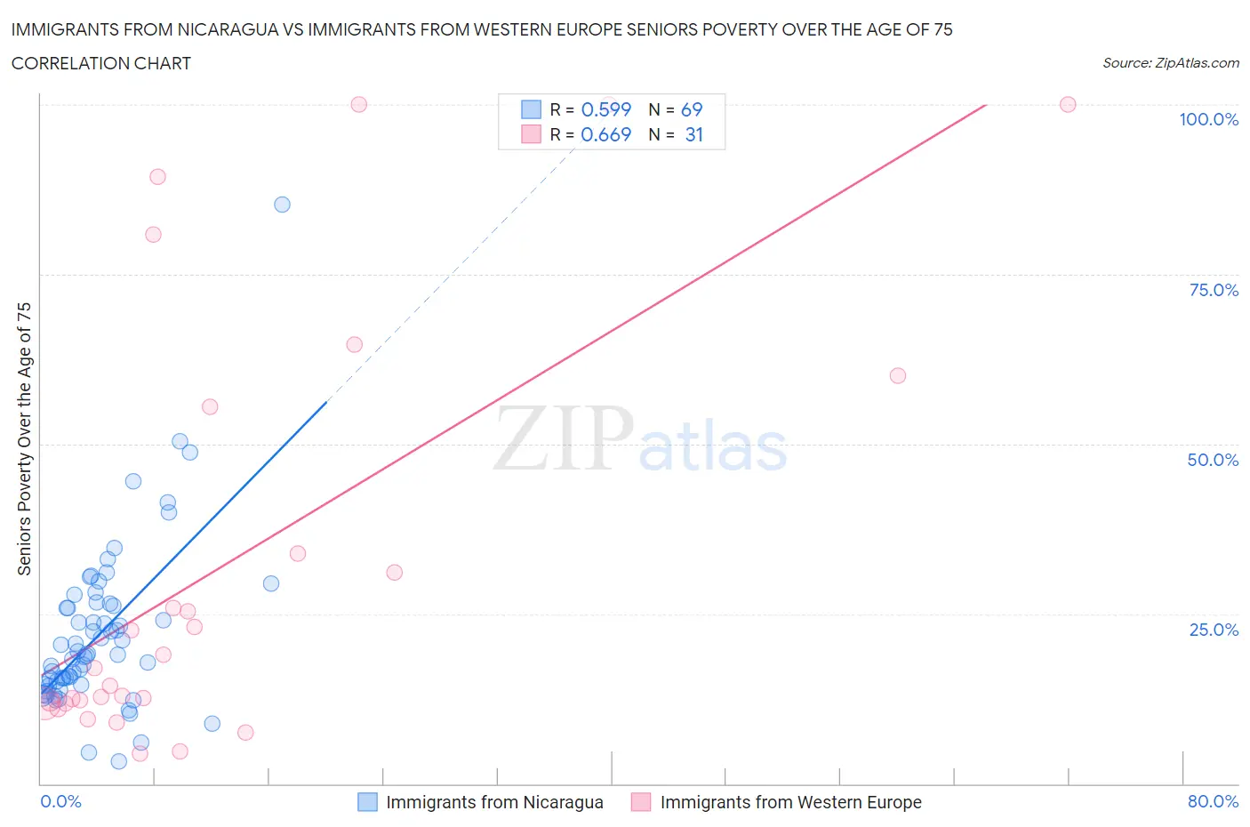Immigrants from Nicaragua vs Immigrants from Western Europe Seniors Poverty Over the Age of 75