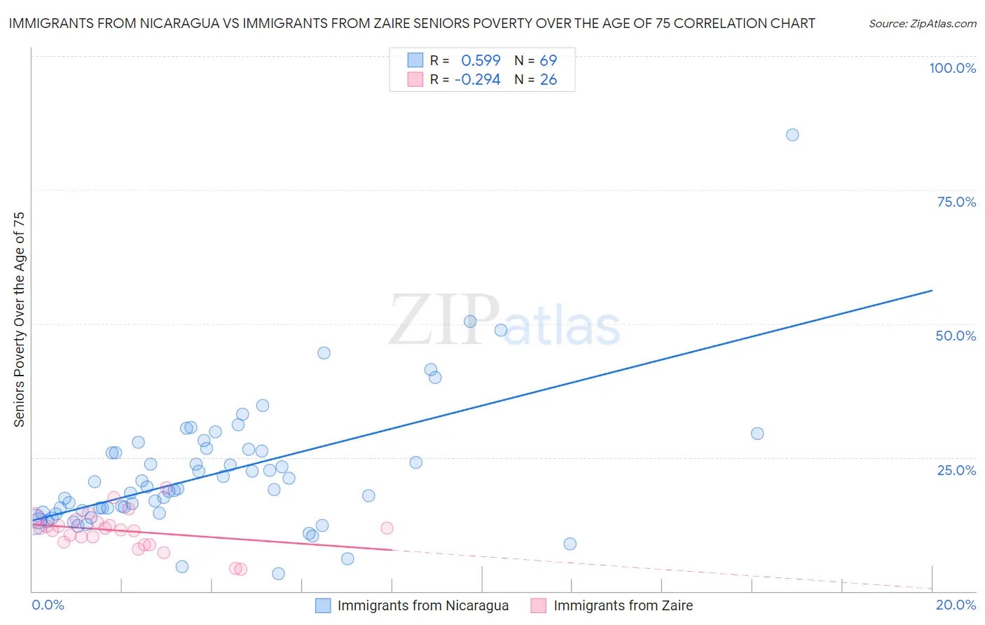 Immigrants from Nicaragua vs Immigrants from Zaire Seniors Poverty Over the Age of 75