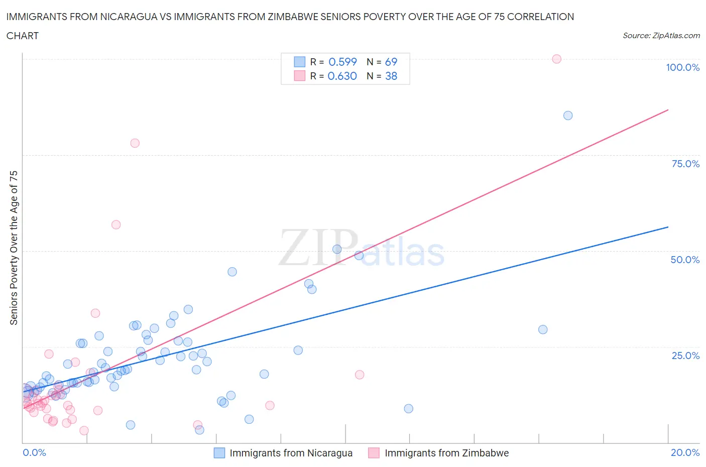 Immigrants from Nicaragua vs Immigrants from Zimbabwe Seniors Poverty Over the Age of 75