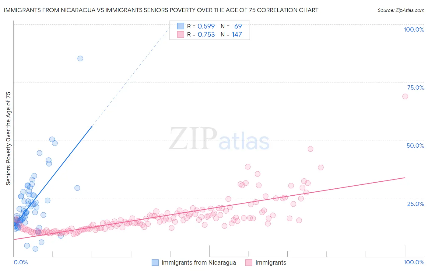 Immigrants from Nicaragua vs Immigrants Seniors Poverty Over the Age of 75