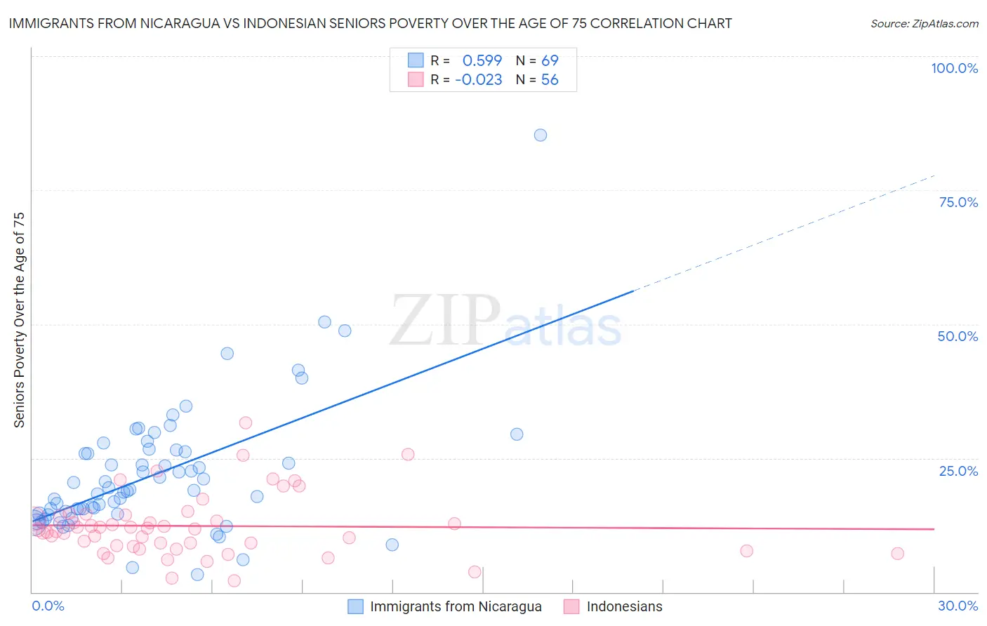 Immigrants from Nicaragua vs Indonesian Seniors Poverty Over the Age of 75