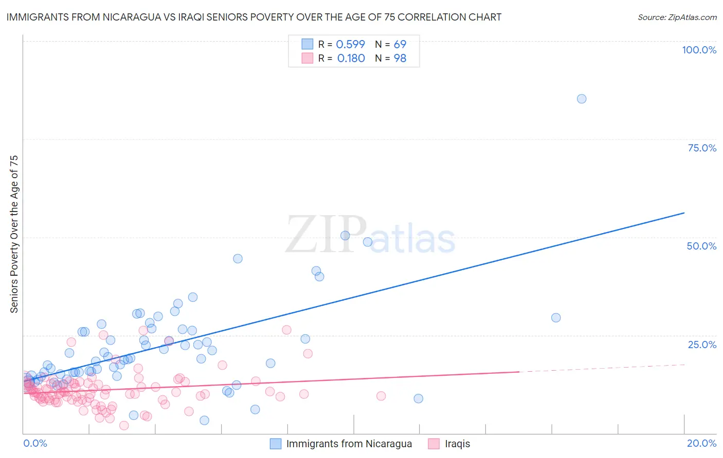 Immigrants from Nicaragua vs Iraqi Seniors Poverty Over the Age of 75