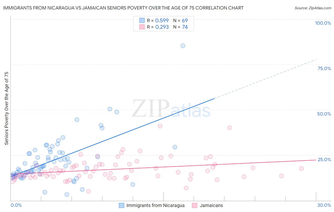 Immigrants from Nicaragua vs Jamaican Seniors Poverty Over the Age of 75