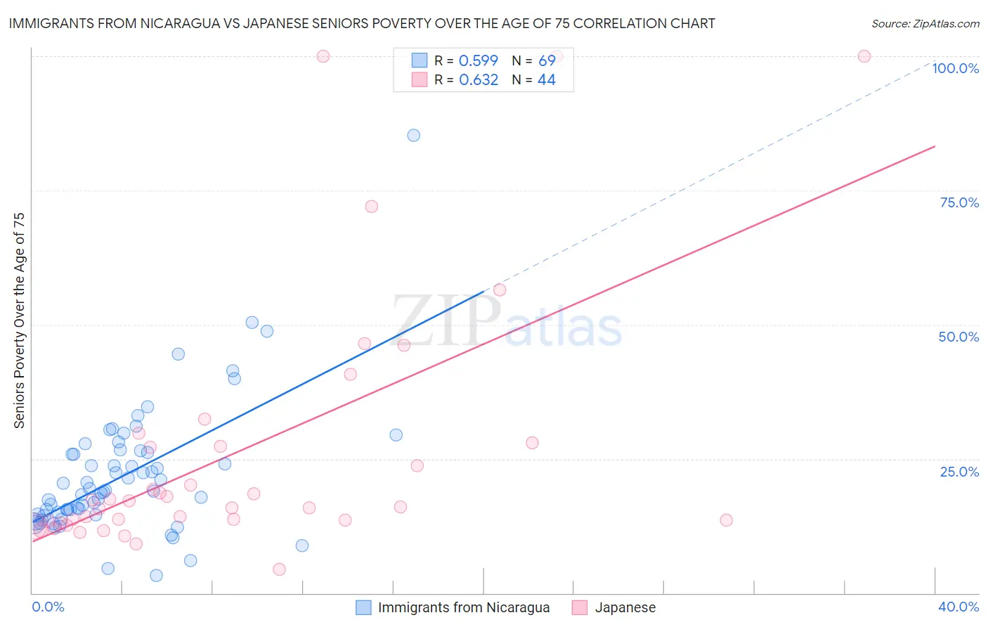 Immigrants from Nicaragua vs Japanese Seniors Poverty Over the Age of 75