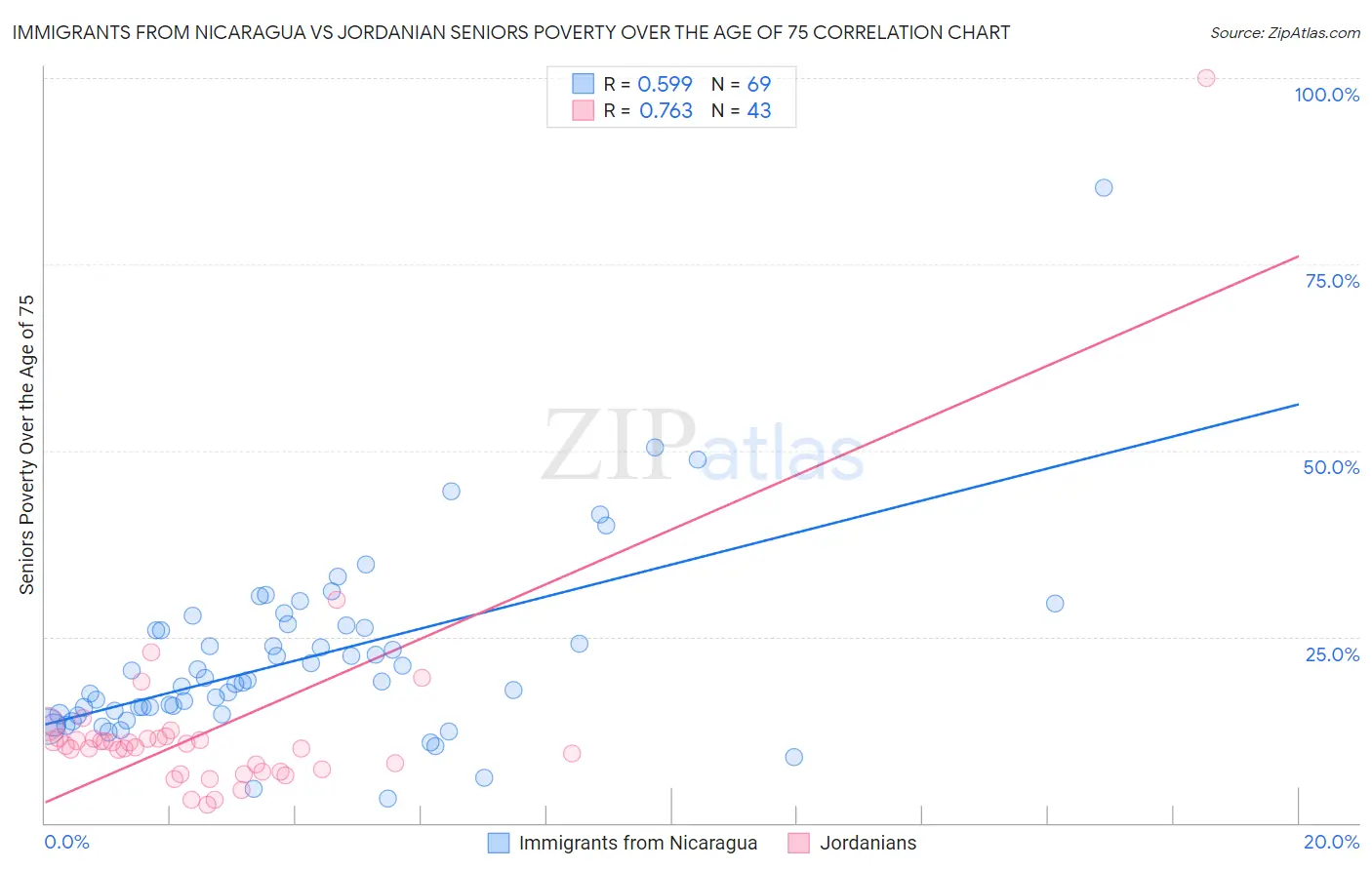 Immigrants from Nicaragua vs Jordanian Seniors Poverty Over the Age of 75