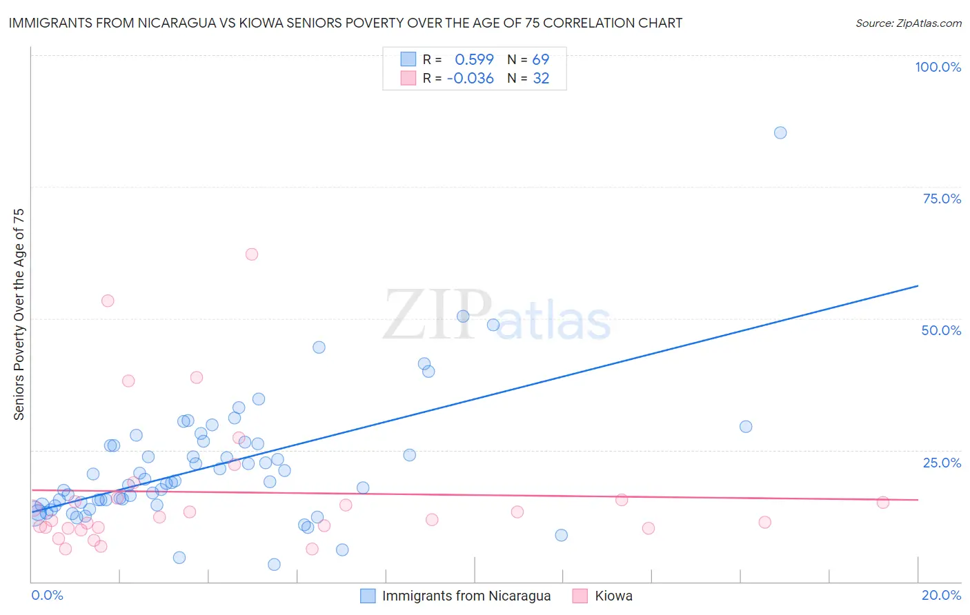 Immigrants from Nicaragua vs Kiowa Seniors Poverty Over the Age of 75