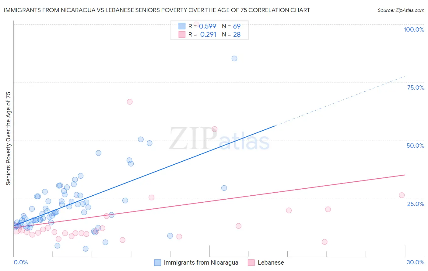 Immigrants from Nicaragua vs Lebanese Seniors Poverty Over the Age of 75