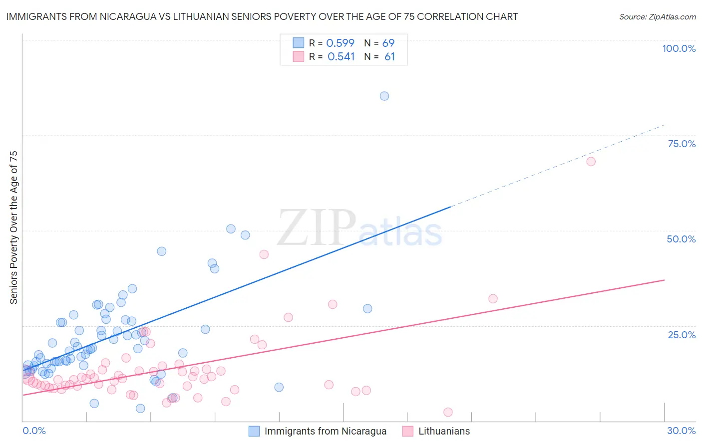 Immigrants from Nicaragua vs Lithuanian Seniors Poverty Over the Age of 75