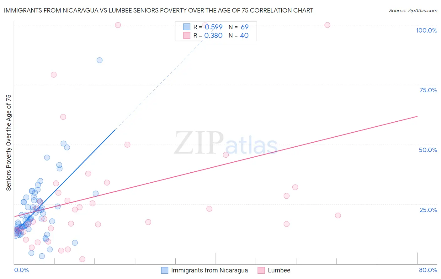 Immigrants from Nicaragua vs Lumbee Seniors Poverty Over the Age of 75