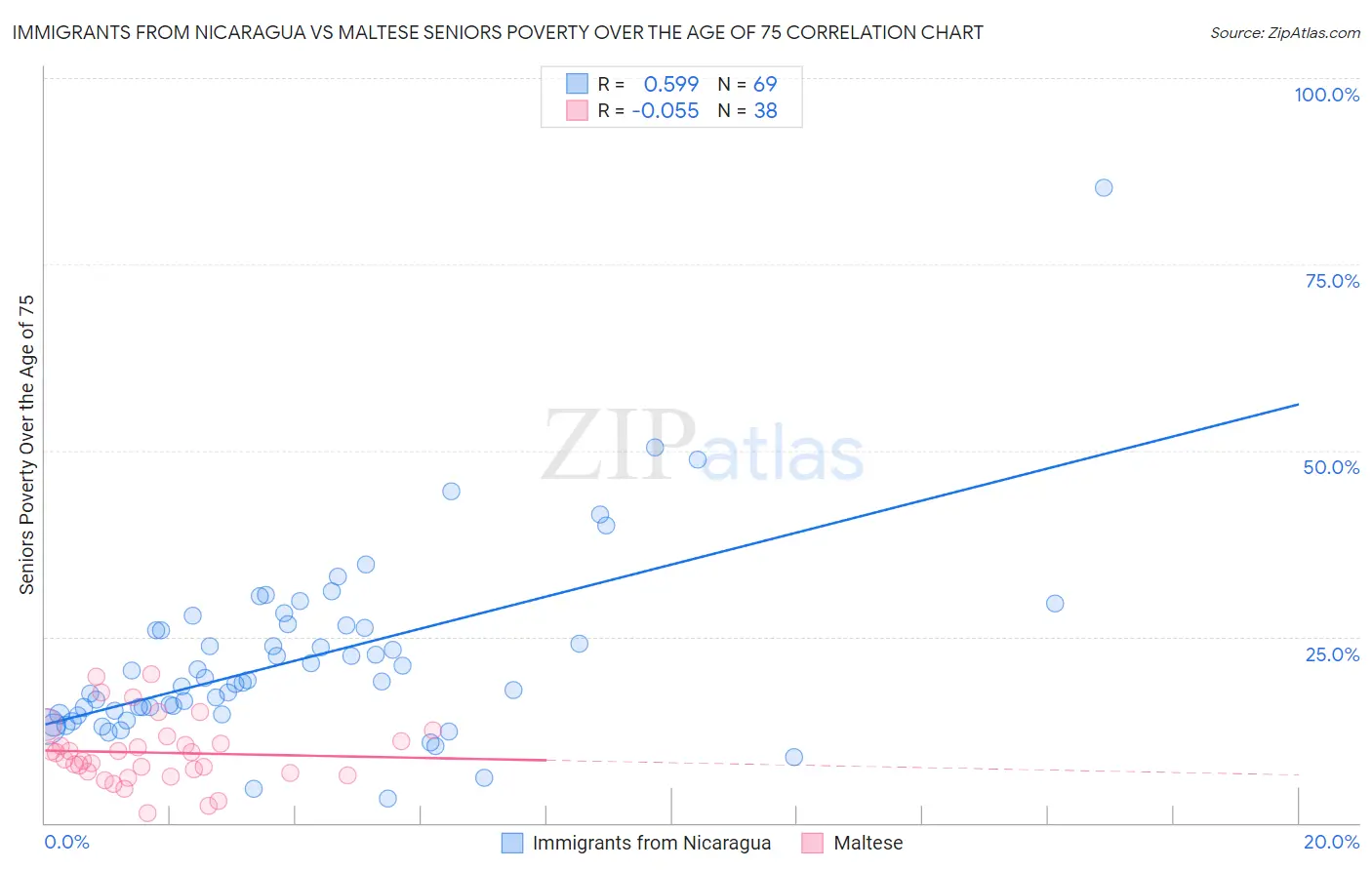 Immigrants from Nicaragua vs Maltese Seniors Poverty Over the Age of 75