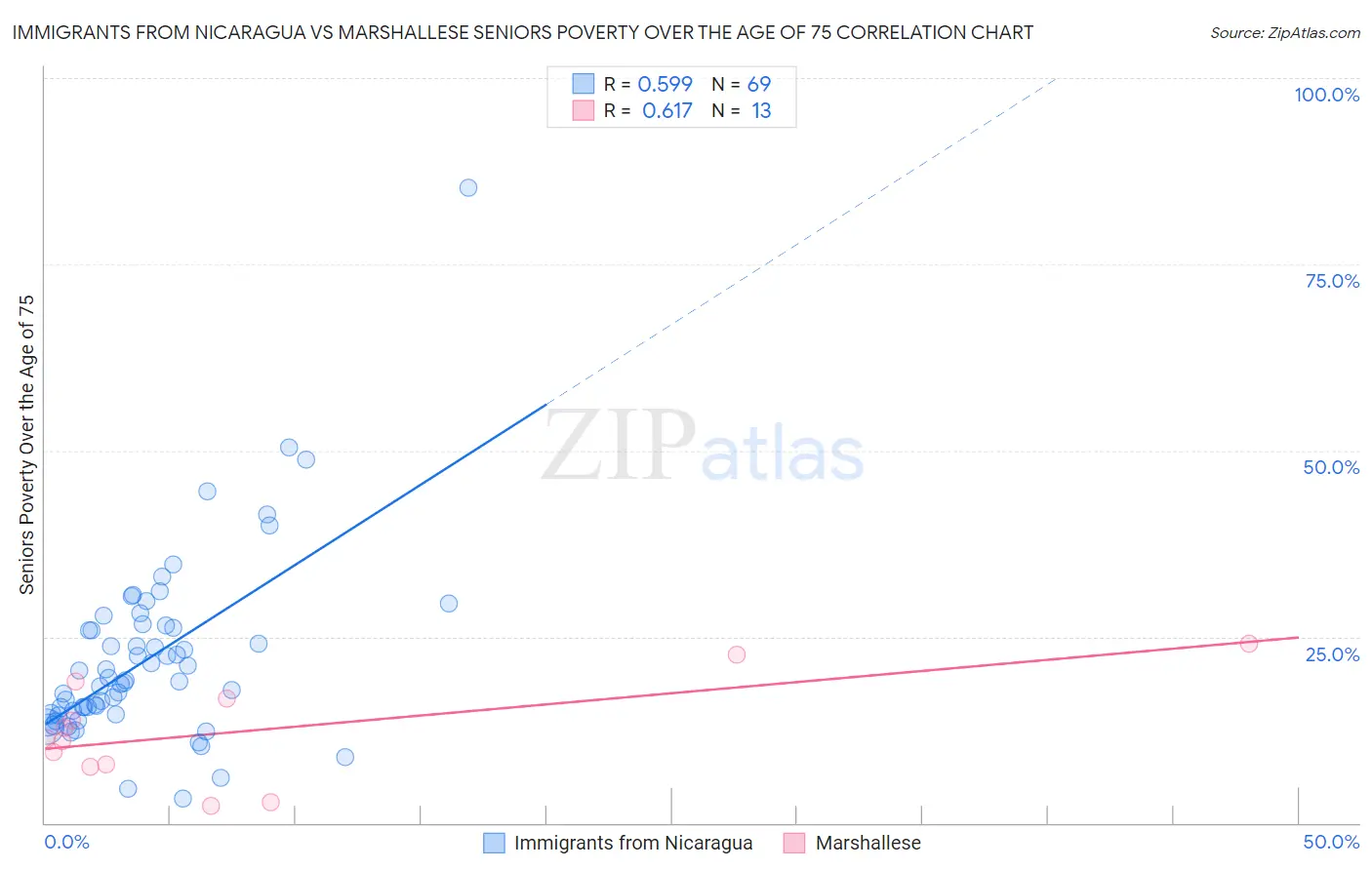 Immigrants from Nicaragua vs Marshallese Seniors Poverty Over the Age of 75