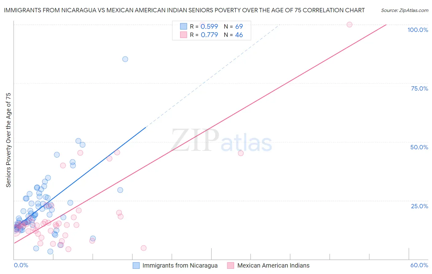 Immigrants from Nicaragua vs Mexican American Indian Seniors Poverty Over the Age of 75