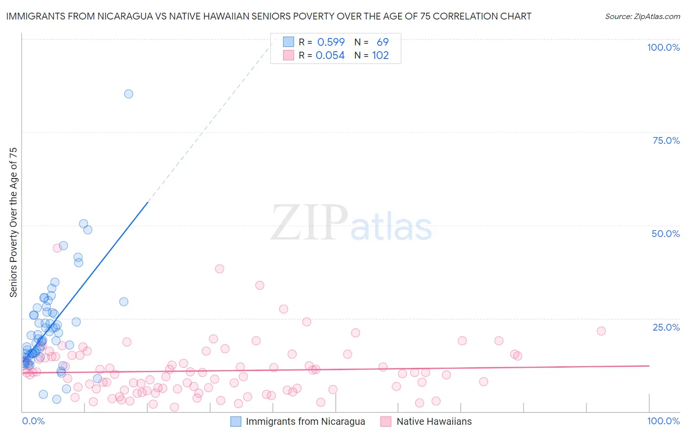 Immigrants from Nicaragua vs Native Hawaiian Seniors Poverty Over the Age of 75