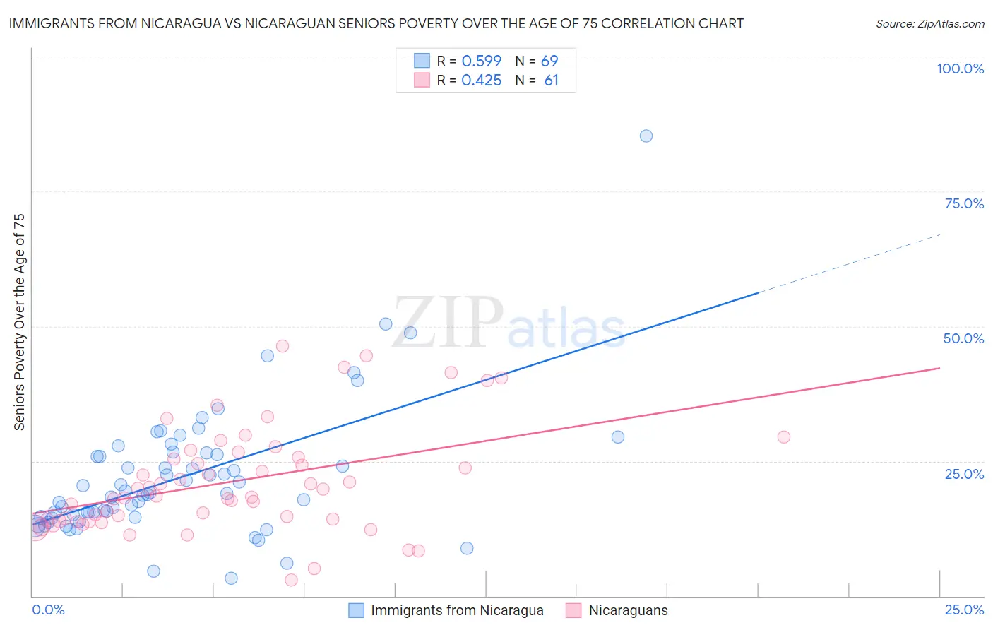 Immigrants from Nicaragua vs Nicaraguan Seniors Poverty Over the Age of 75