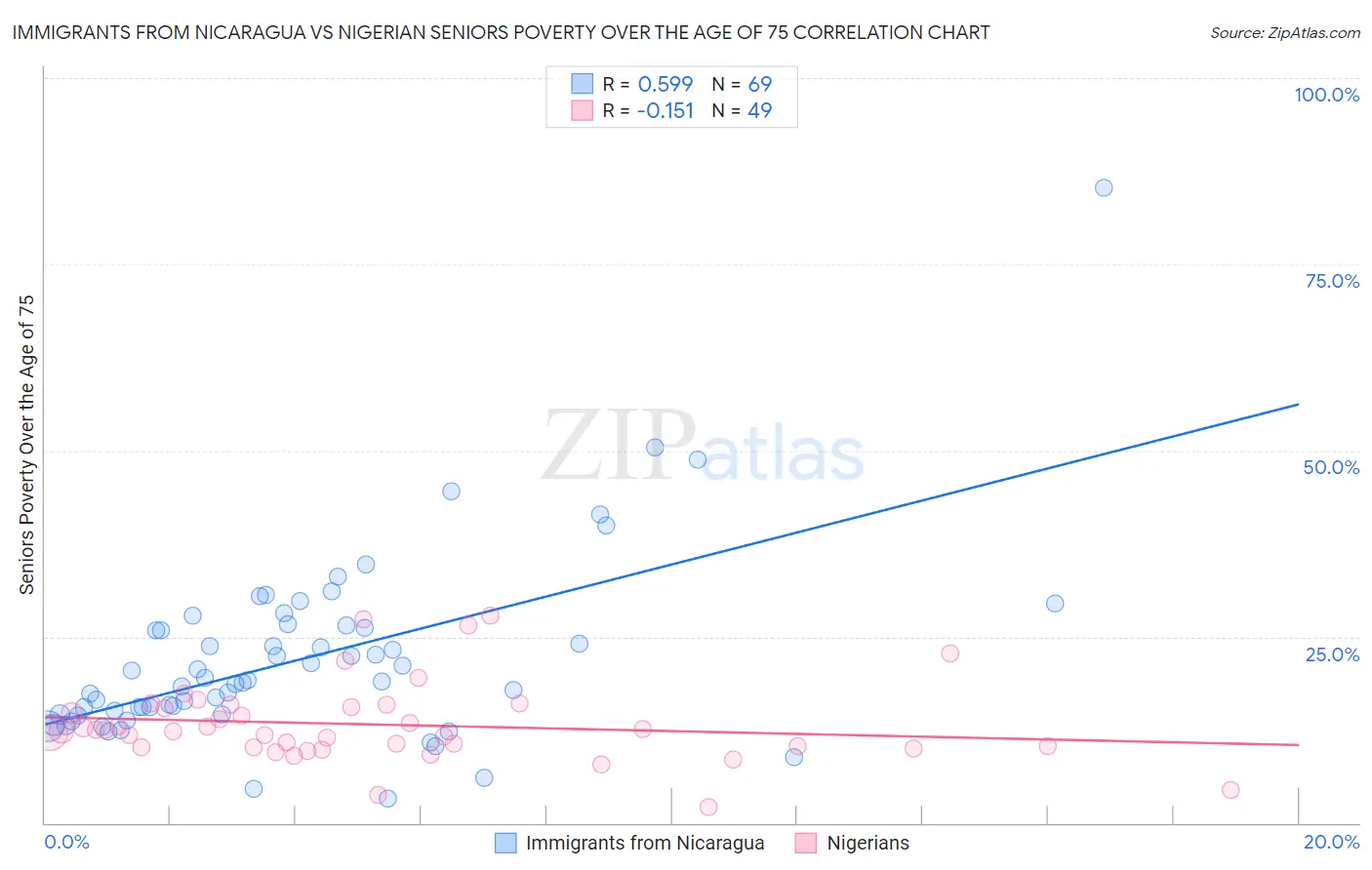 Immigrants from Nicaragua vs Nigerian Seniors Poverty Over the Age of 75