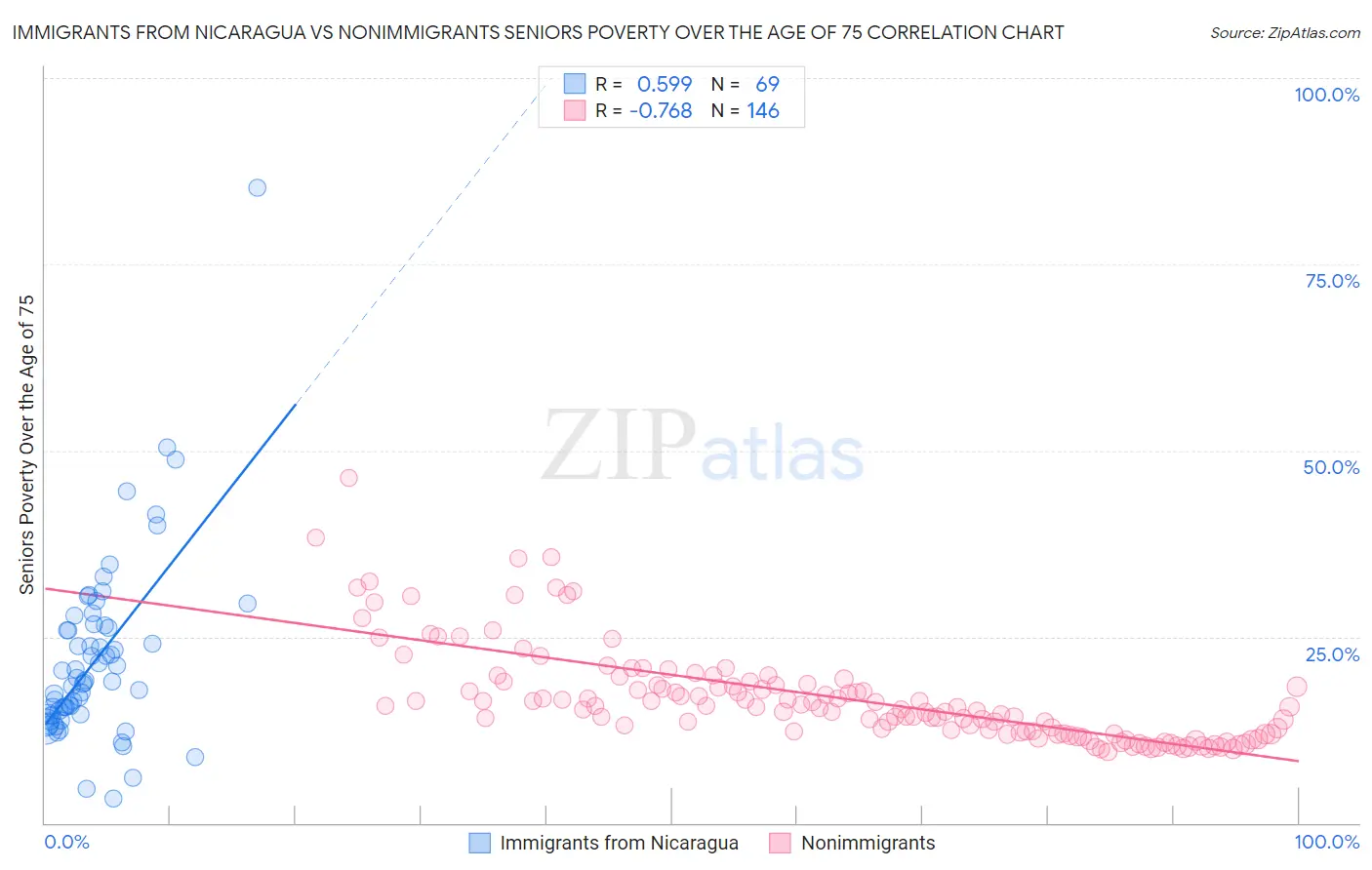 Immigrants from Nicaragua vs Nonimmigrants Seniors Poverty Over the Age of 75