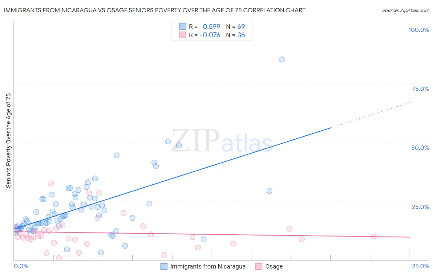 Immigrants from Nicaragua vs Osage Seniors Poverty Over the Age of 75