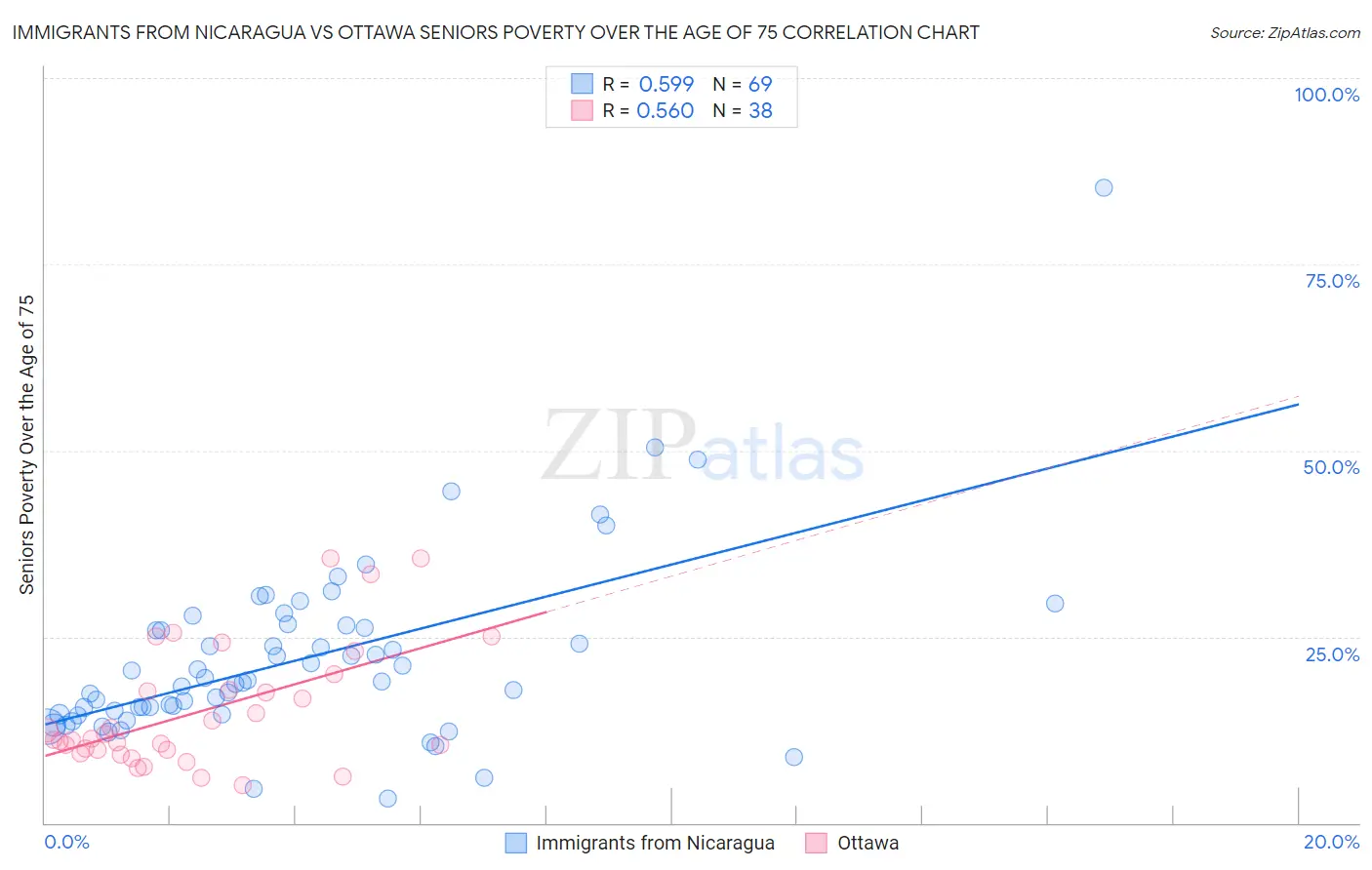 Immigrants from Nicaragua vs Ottawa Seniors Poverty Over the Age of 75