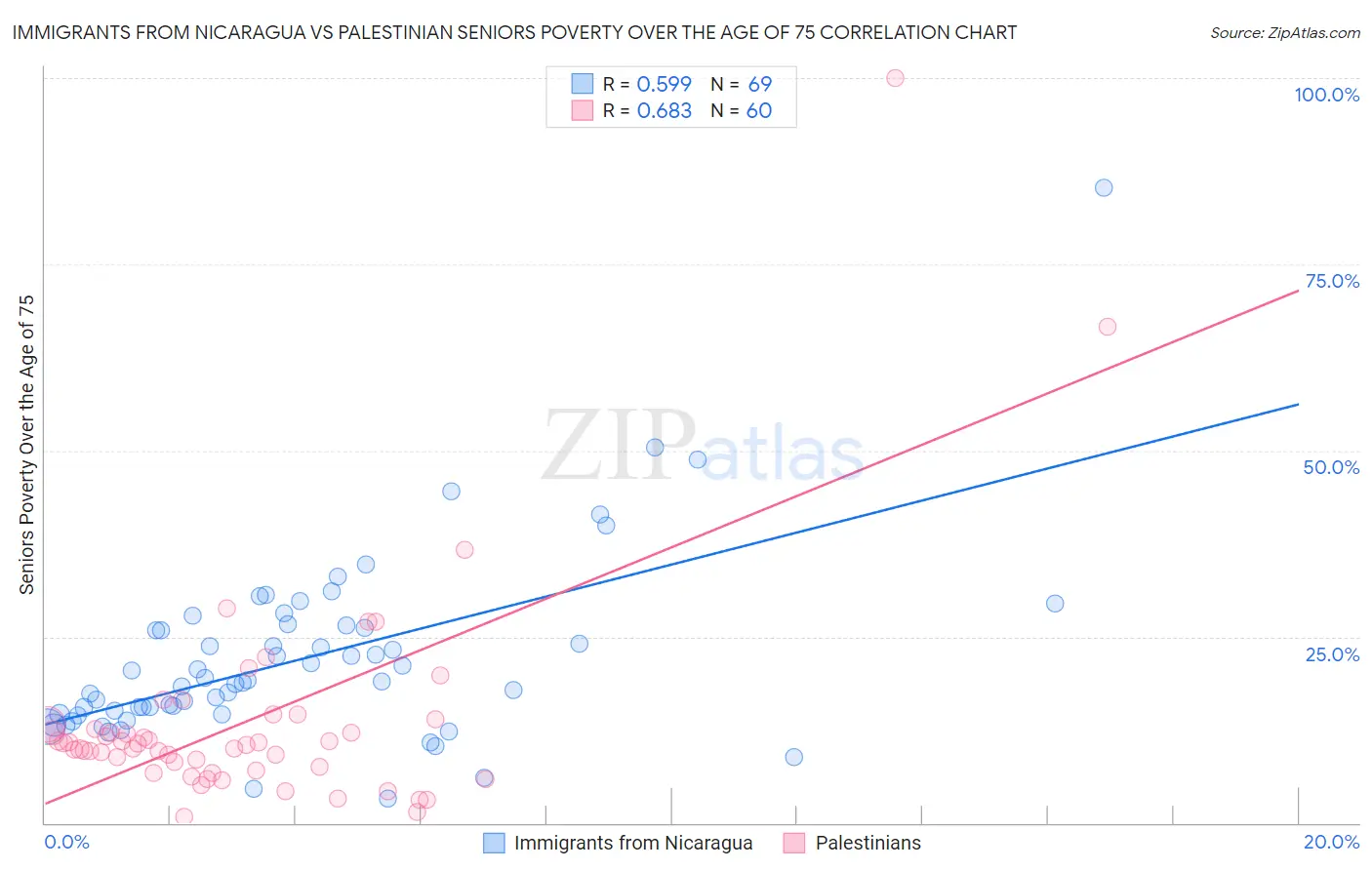 Immigrants from Nicaragua vs Palestinian Seniors Poverty Over the Age of 75