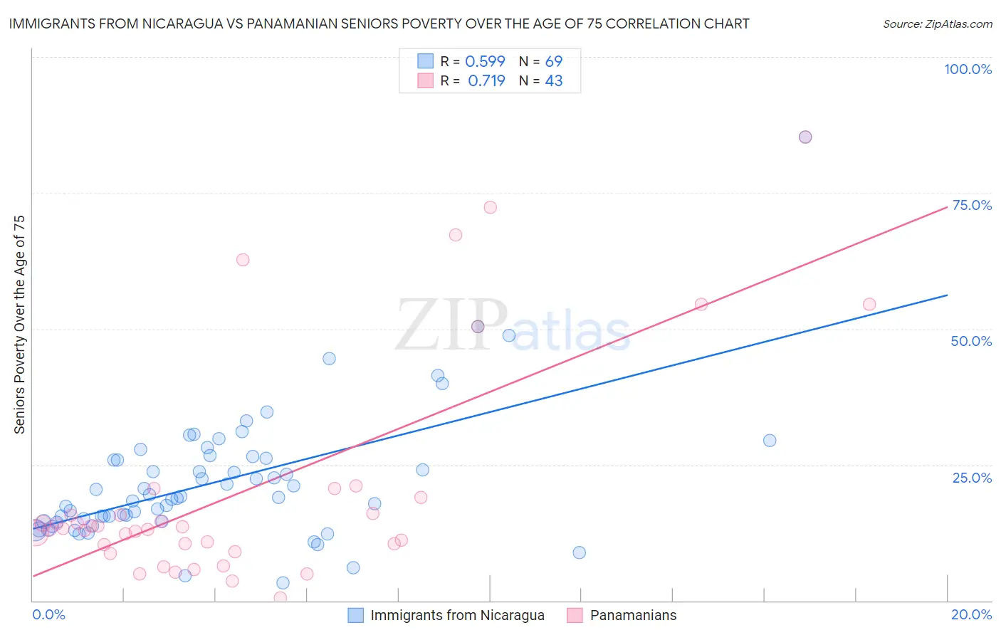 Immigrants from Nicaragua vs Panamanian Seniors Poverty Over the Age of 75