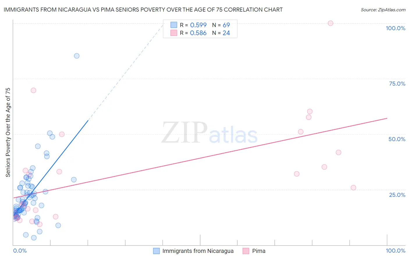 Immigrants from Nicaragua vs Pima Seniors Poverty Over the Age of 75