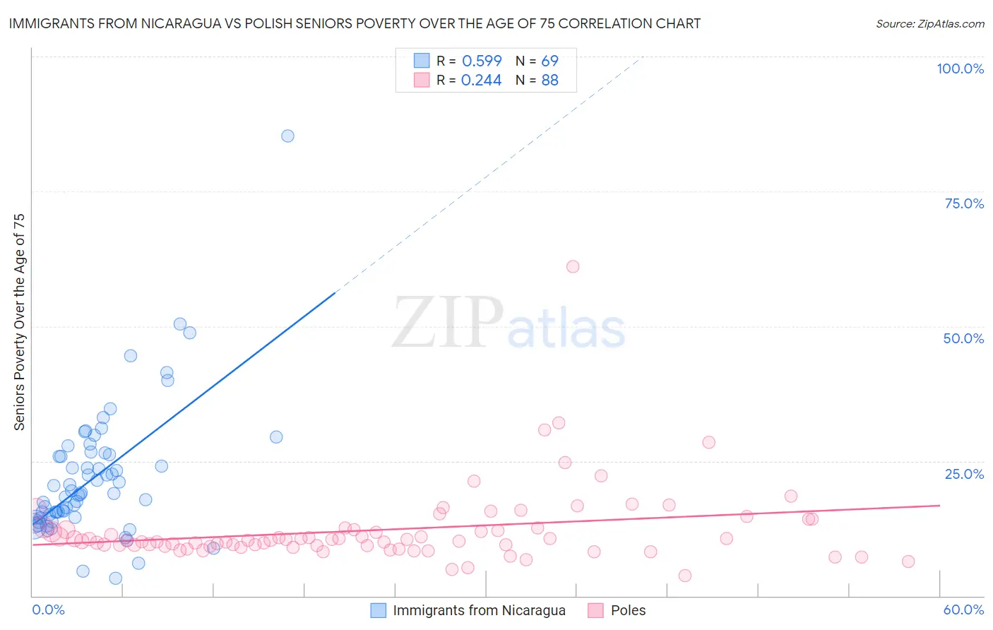 Immigrants from Nicaragua vs Polish Seniors Poverty Over the Age of 75