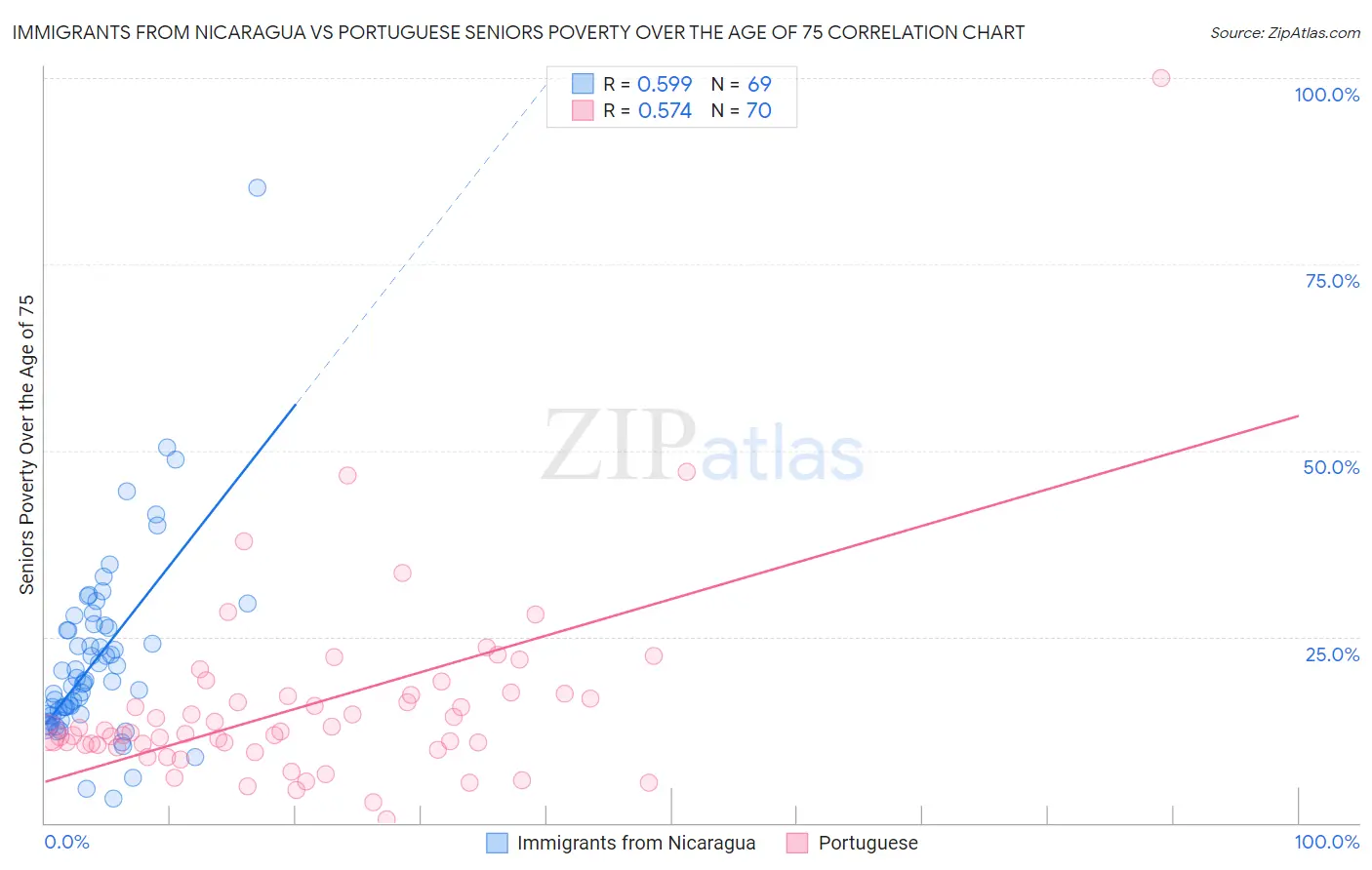 Immigrants from Nicaragua vs Portuguese Seniors Poverty Over the Age of 75