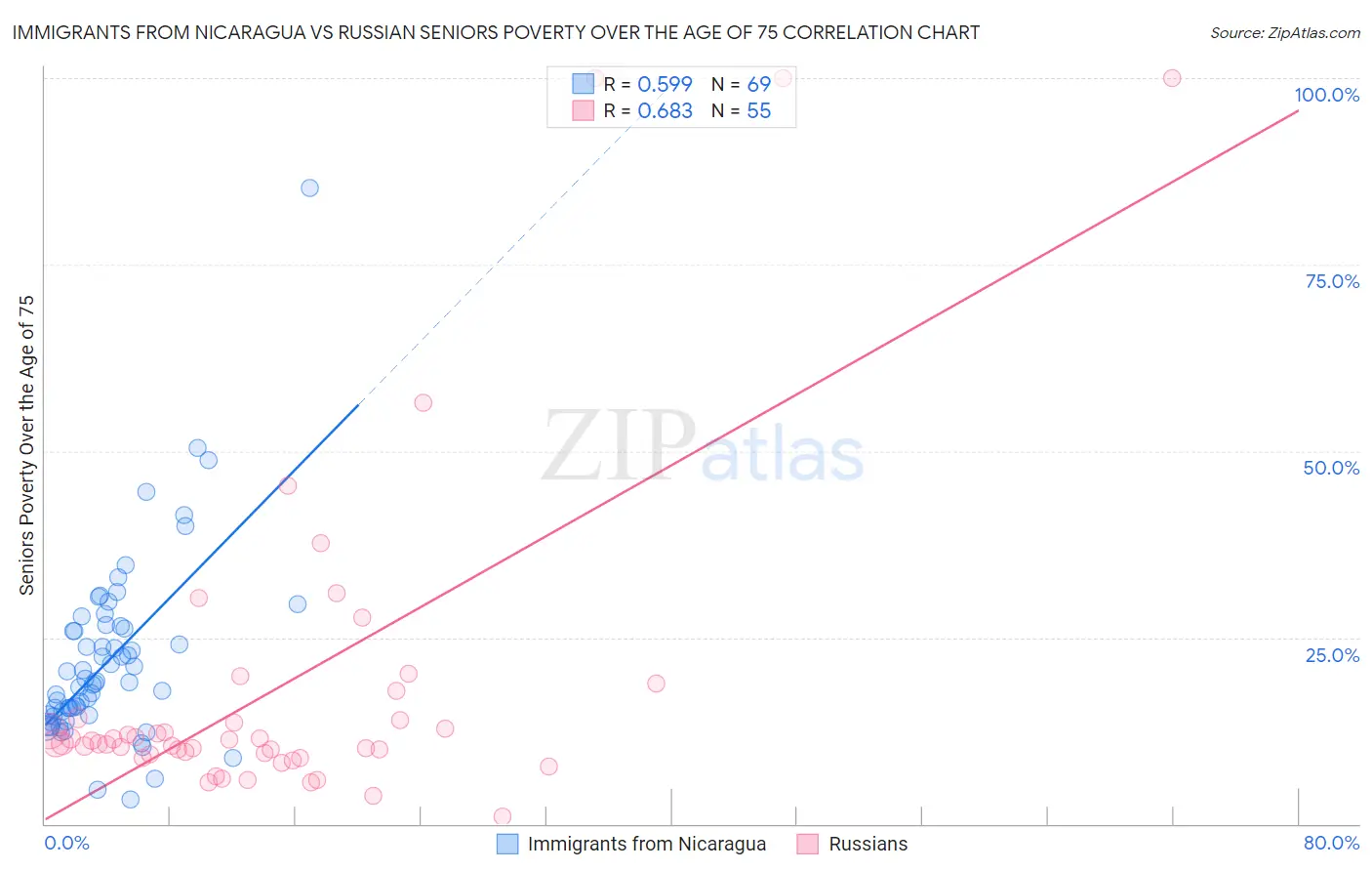 Immigrants from Nicaragua vs Russian Seniors Poverty Over the Age of 75