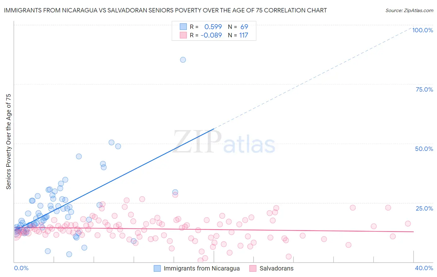 Immigrants from Nicaragua vs Salvadoran Seniors Poverty Over the Age of 75