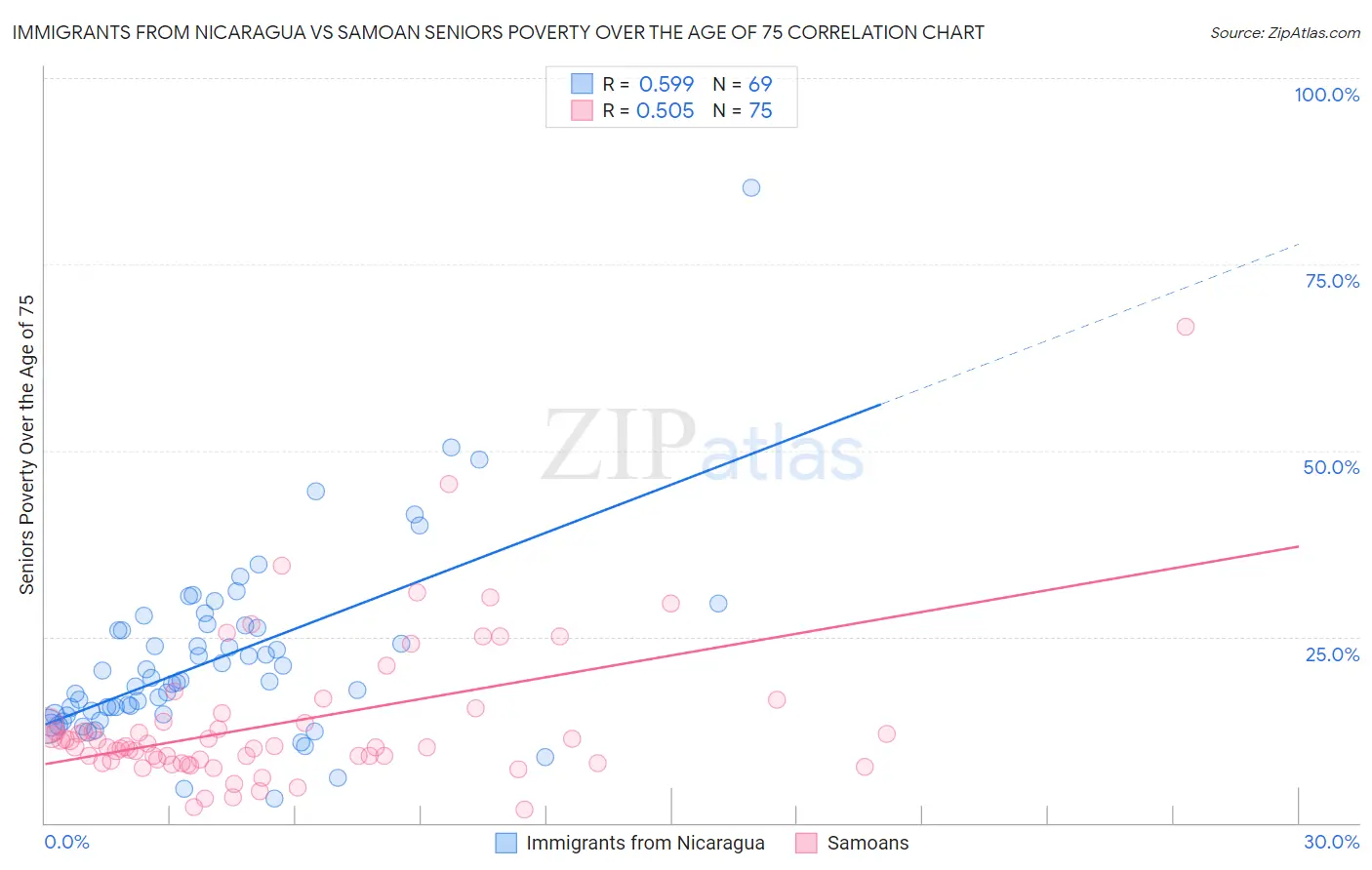 Immigrants from Nicaragua vs Samoan Seniors Poverty Over the Age of 75