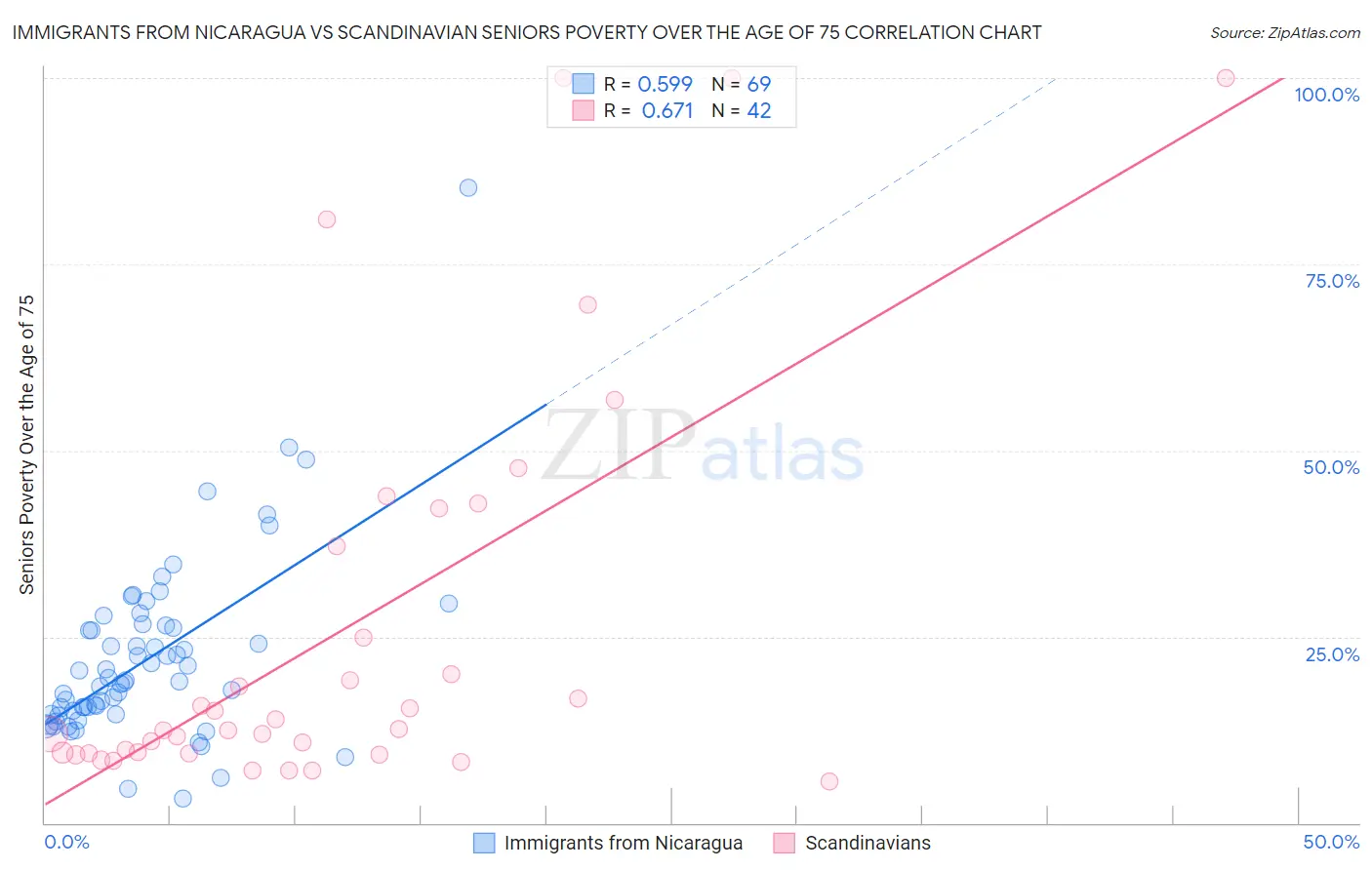 Immigrants from Nicaragua vs Scandinavian Seniors Poverty Over the Age of 75