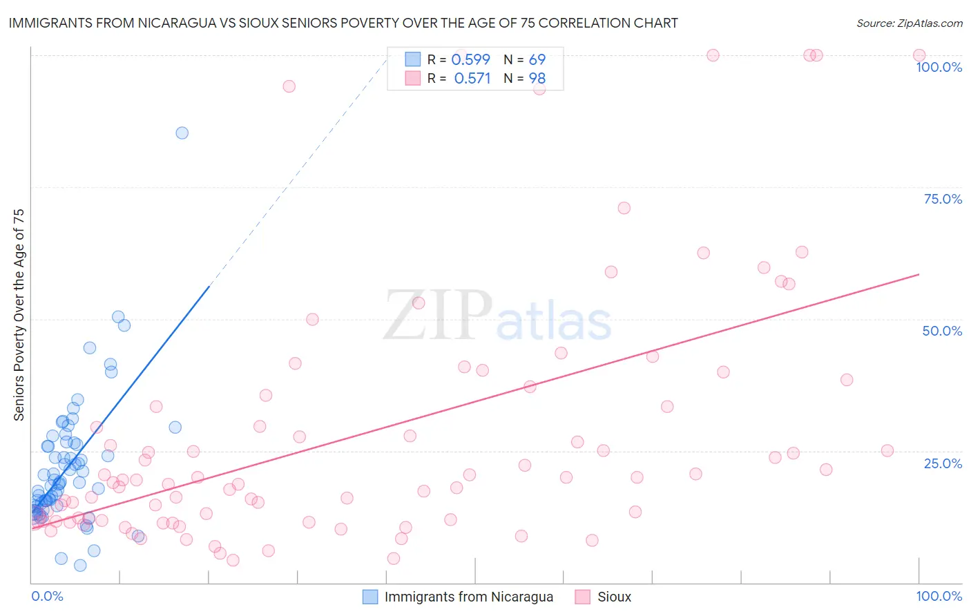 Immigrants from Nicaragua vs Sioux Seniors Poverty Over the Age of 75