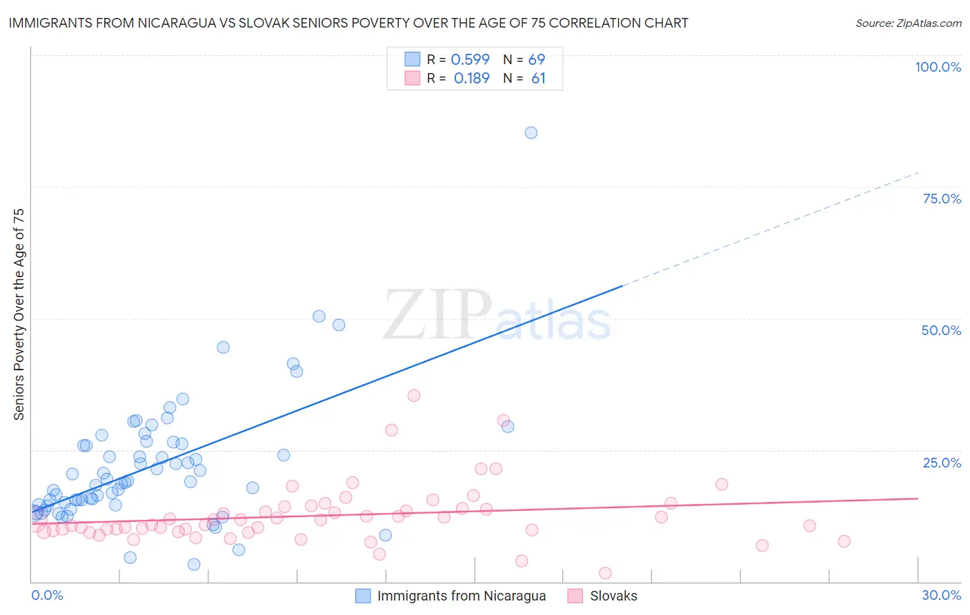 Immigrants from Nicaragua vs Slovak Seniors Poverty Over the Age of 75