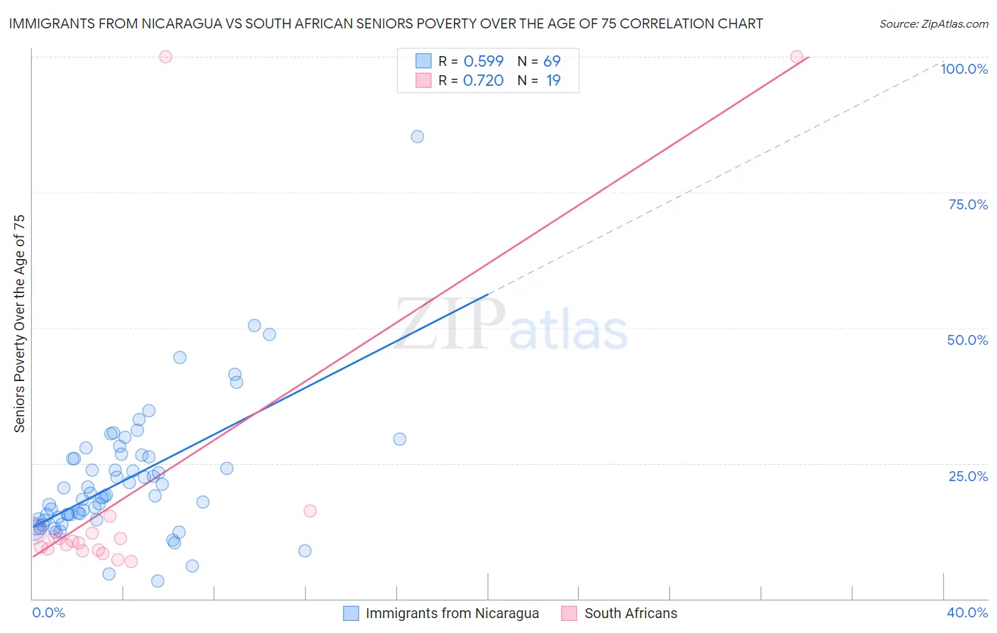 Immigrants from Nicaragua vs South African Seniors Poverty Over the Age of 75